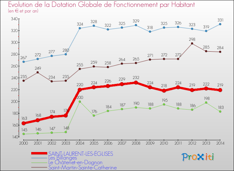 Evolution et montant de la dotation globale de fonctionnement par Habitant pour SAINT-LAURENT-LES-ÉGLISES et les communes proches de 2000 à 2014. Comparaison des dotations globales de fonctionnement par habitant pour SAINT-LAURENT-LES-ÉGLISES et les communes voisines de 2000 à 2014.