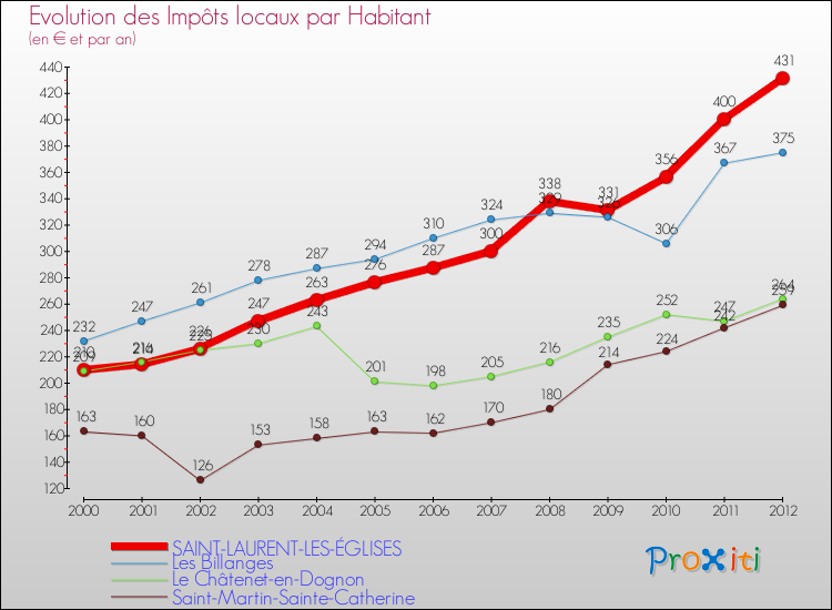 Evolution et montant des impôts locaux par Habitant pour SAINT-LAURENT-LES-ÉGLISES et les communes proches Comparaison des impôts locaux par habitant pour SAINT-LAURENT-LES-ÉGLISES et les communes voisines