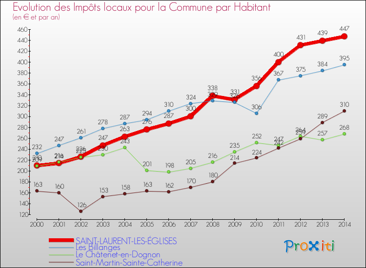 Evolution et montant des impôts locaux par Habitant pour SAINT-LAURENT-LES-ÉGLISES et les communes proches de 2000 à 2014 Comparaison des impôts locaux par habitant pour SAINT-LAURENT-LES-ÉGLISES et les communes voisines de 2000 à 2014