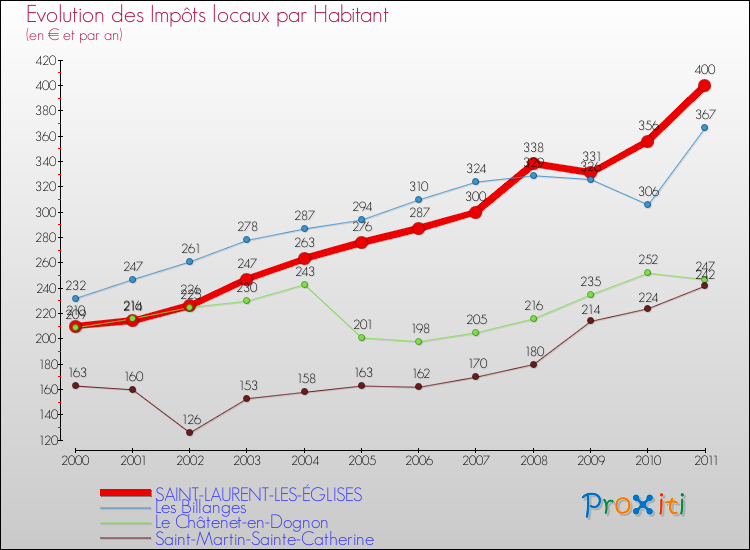 Evolution et montant des impôts locaux par Habitant pour SAINT-LAURENT-LES-ÉGLISES et les communes proches Comparaison des impôts locaux par habitant pour SAINT-LAURENT-LES-ÉGLISES et les communes voisines