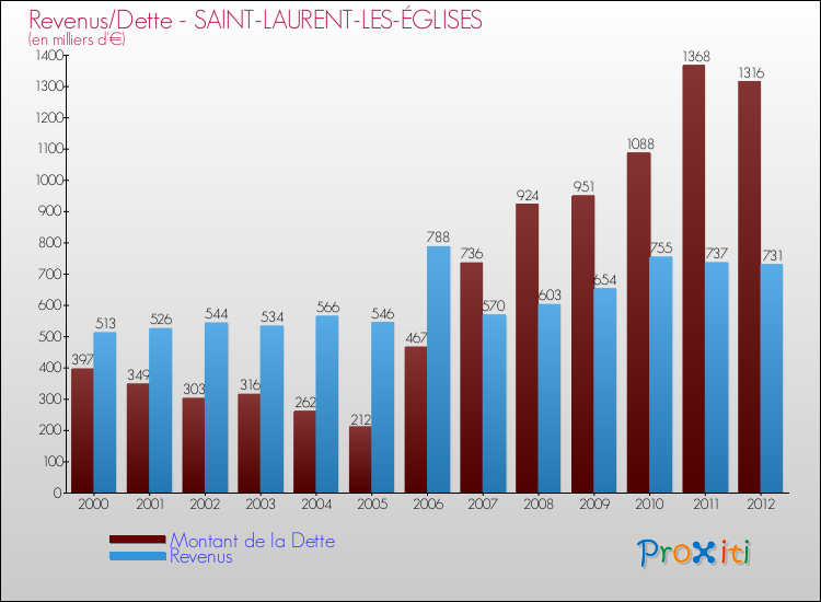 Evolution comparée de la dette et des revenus pour la commune de SAINT-LAURENT-LES-ÉGLISES de 2000 à 2012 Comparaison de la dette et des revenus pour SAINT-LAURENT-LES-ÉGLISES de 2000 à 2012