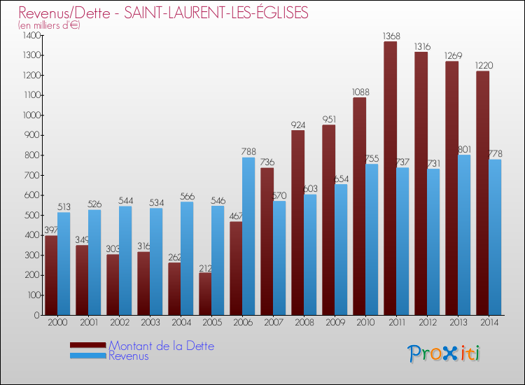 Evolution comparée de la dette et des revenus pour la commune de SAINT-LAURENT-LES-ÉGLISES de 2000 à 2014 Comparaison de la dette et des revenus pour SAINT-LAURENT-LES-ÉGLISES de 2000 à 2014