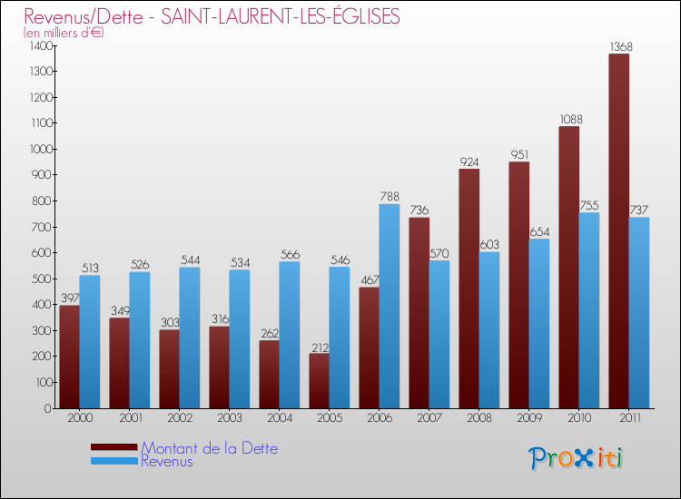 Evolution comparée de la dette et des revenus pour la commune de SAINT-LAURENT-LES-ÉGLISES de 2000 à 2011 Comparaison de la dette et des revenus pour SAINT-LAURENT-LES-ÉGLISES de 2000 à 2011