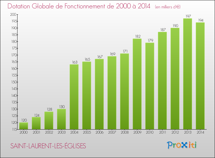 Evolution du montant de la Dotation Globale de Fonctionnement pour la commune de SAINT-LAURENT-LES-ÉGLISES de 2000 à 2014 Evolution du montant de la Dotation Globale de Fonctionnement pour SAINT-LAURENT-LES-ÉGLISES de 2000 à 2014