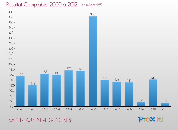 Evolution du résultat comptable pour la commune de SAINT-LAURENT-LES-ÉGLISES de 2000 à 2012 Evolution du résultat comptable pour SAINT-LAURENT-LES-ÉGLISES de 2000 à 2012