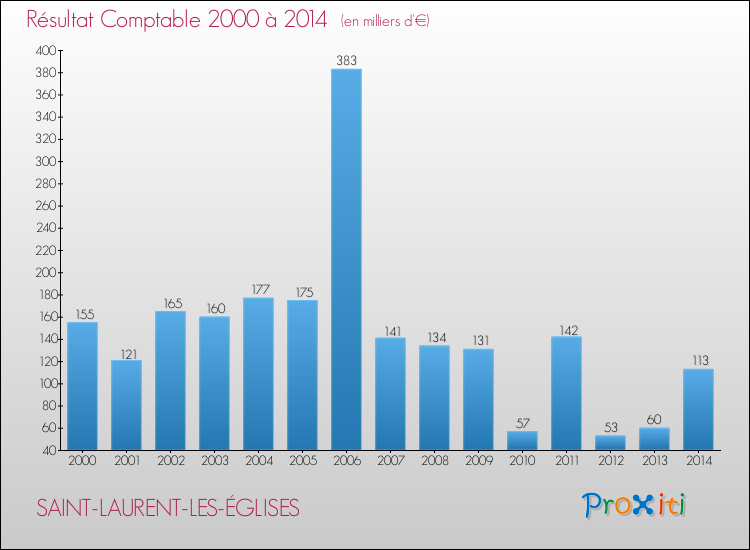 Evolution du résultat comptable pour la commune de SAINT-LAURENT-LES-ÉGLISES de 2000 à 2014 Evolution du résultat comptable pour SAINT-LAURENT-LES-ÉGLISES de 2000 à 2014