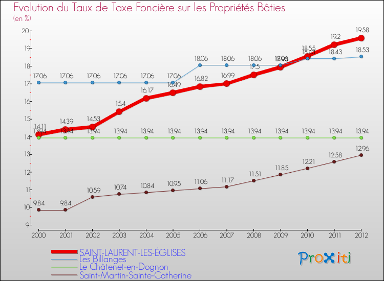 Evolution du taux de la taxe foncière sur le bati pour SAINT-LAURENT-LES-ÉGLISES et les communes proches de 2000 à 2012 Comparaison des taux de taxe foncière sur le bati pour SAINT-LAURENT-LES-ÉGLISES et les communes voisines de 2000 à 2012