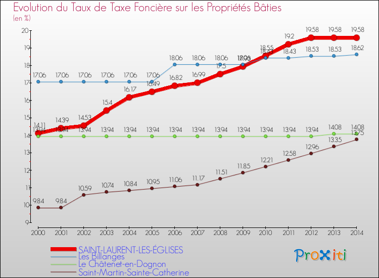 Evolution du taux de la taxe foncière sur le bati pour SAINT-LAURENT-LES-ÉGLISES et les communes proches de 2000 à 2014 Comparaison des taux de taxe foncière sur le bati pour SAINT-LAURENT-LES-ÉGLISES et les communes voisines de 2000 à 2014