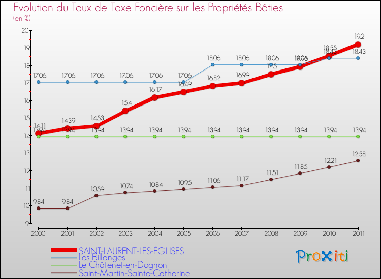 Evolution du taux de la taxe foncière sur le bati pour SAINT-LAURENT-LES-ÉGLISES et les communes proches Comparaison des taux de taxe foncière sur le bati pour SAINT-LAURENT-LES-ÉGLISES et les communes voisines