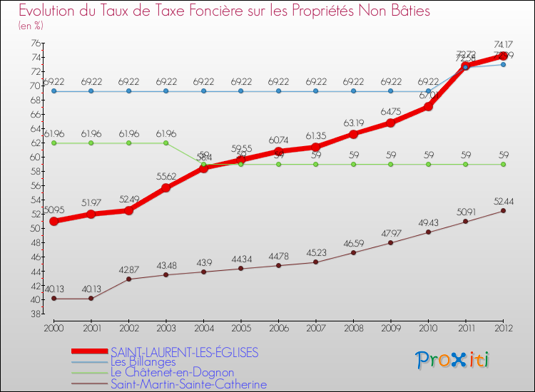 Evolution du taux de la taxe foncière sur les immeubles et terrains non batis pour SAINT-LAURENT-LES-ÉGLISES et les communes proches de 2000 à 2012 Comparaison des taux de la taxe foncière sur les immeubles et terrains non batis pour SAINT-LAURENT-LES-ÉGLISES et les communes voisines de 2000 à 2012