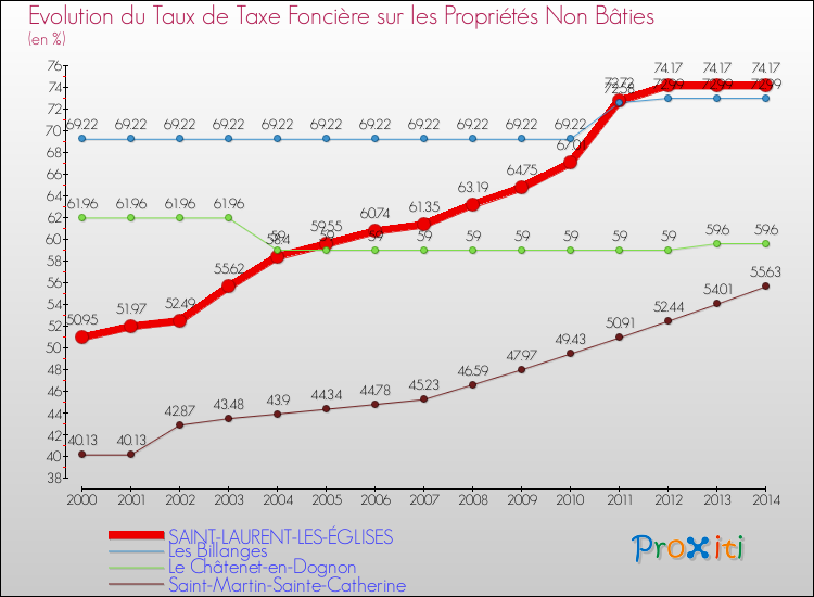 Evolution du taux de la taxe foncière sur les immeubles et terrains non batis pour SAINT-LAURENT-LES-ÉGLISES et les communes proches de 2000 à 2014 Comparaison des taux de la taxe foncière sur les immeubles et terrains non batis pour SAINT-LAURENT-LES-ÉGLISES et les communes voisines de 2000 à 2014