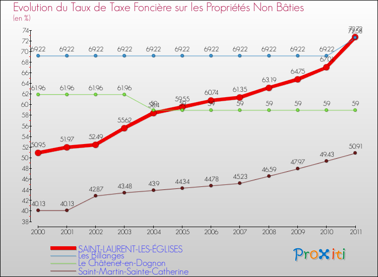 Evolution du taux de la taxe foncière sur les immeubles et terrains non batis pour SAINT-LAURENT-LES-ÉGLISES et les communes proches Comparaison des taux de la taxe foncière sur les immeubles et terrains non batis pour SAINT-LAURENT-LES-ÉGLISES et les communes voisines