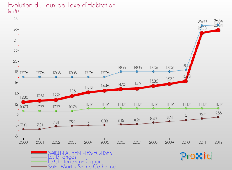 Evolution du taux de la taxe d'habitation pour SAINT-LAURENT-LES-ÉGLISES et les communes proches Comparaison des taux de la taxe d'habitation pour SAINT-LAURENT-LES-ÉGLISES et les communes voisines