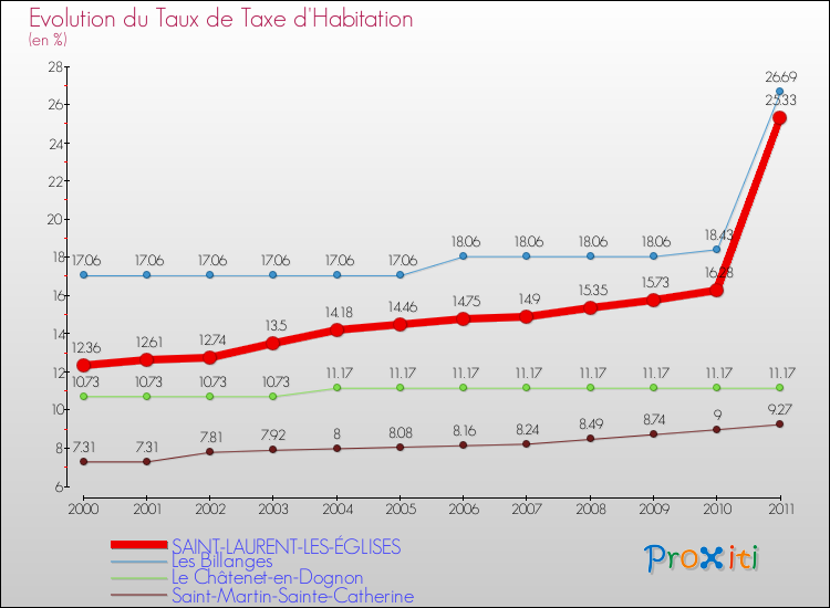 Evolution du taux de la taxe d'habitation pour SAINT-LAURENT-LES-ÉGLISES et les communes proches Comparaison des taux de la taxe d'habitation pour SAINT-LAURENT-LES-ÉGLISES et les communes voisines