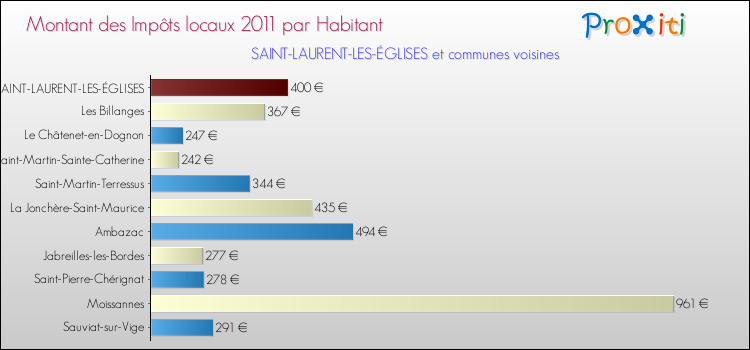 Montant des impôts locaux par Habitant pour SAINT-LAURENT-LES-ÉGLISES et les communes proches Comparaison des impôts locaux par habitant pour SAINT-LAURENT-LES-ÉGLISES et les communes voisines