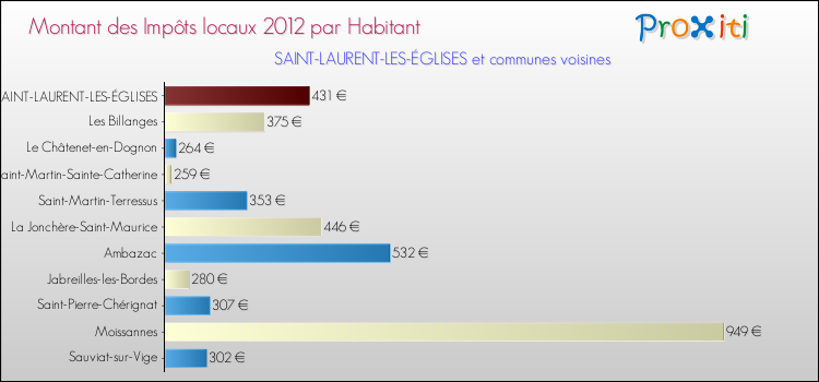 Montant des impôts locaux par Habitant pour SAINT-LAURENT-LES-ÉGLISES et les communes proches Comparaison des impôts locaux par habitant pour SAINT-LAURENT-LES-ÉGLISES et les communes voisines