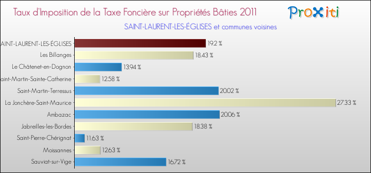 Taux d'imposition de la taxe foncière sur le bati 2011 pour SAINT-LAURENT-LES-ÉGLISES et les communes proches Comparaison des taux d'imposition de la taxe foncière sur le bati 2011 pour SAINT-LAURENT-LES-ÉGLISES et les communes voisines