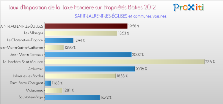 Taux d'imposition de la taxe foncière sur le bati 2012 pour SAINT-LAURENT-LES-ÉGLISES et les communes proches Comparaison des taux d'imposition de la taxe foncière sur le bati 2012 pour SAINT-LAURENT-LES-ÉGLISES et les communes voisines