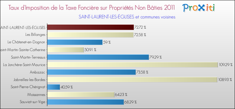 Taux d'imposition de la taxe foncière sur les immeubles et terrains non batis 2011 pour SAINT-LAURENT-LES-ÉGLISES et les communes proches Comparaison des taux d'imposition de la taxe foncière sur les immeubles et terrains non batis 2011 pour SAINT-LAURENT-LES-ÉGLISES et les communes voisines