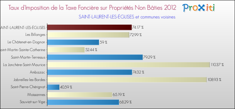 Taux d'imposition de la taxe foncière sur les immeubles et terrains non batis 2012 pour SAINT-LAURENT-LES-ÉGLISES et les communes proches Comparaison des taux d'imposition de la taxe foncière sur les immeubles et terrains non batis 2012 pour SAINT-LAURENT-LES-ÉGLISES et les communes voisines