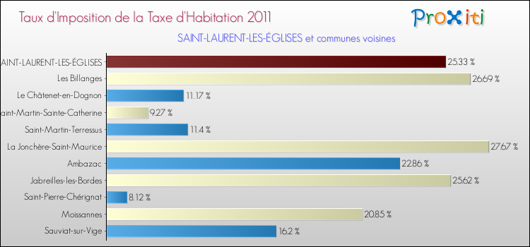 Taux d'imposition de la taxe d'habitation 2011 pour SAINT-LAURENT-LES-ÉGLISES et les communes proches Comparaison des taux d'imposition de la taxe d'habitation 2011 pour SAINT-LAURENT-LES-ÉGLISES et les communes voisines