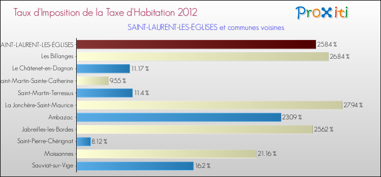 Taux d'imposition de la taxe d'habitation 2012 pour SAINT-LAURENT-LES-ÉGLISES et les communes proches Comparaison des taux d'imposition de la taxe d'habitation 2012 pour SAINT-LAURENT-LES-ÉGLISES et les communes voisines