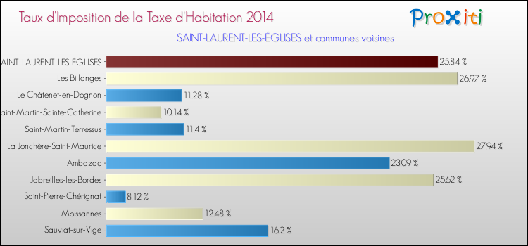 Taux d'imposition de la taxe d'habitation 2014 pour SAINT-LAURENT-LES-ÉGLISES et les communes proches Comparaison des taux d'imposition de la taxe d'habitation 2014 pour SAINT-LAURENT-LES-ÉGLISES et les communes voisines