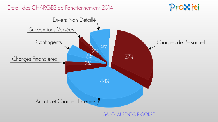 Décomposition des Charges de Fonctionnement 2014 de la commune de SAINT-LAURENT-SUR-GORRE Charges de Fonctionnement 2014 pour la commune de SAINT-LAURENT-SUR-GORRE