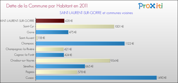 Dette par habitant de la commune en 2011 pour SAINT-LAURENT-SUR-GORRE et les communes proches Comparaison de la dette par habitant de la commune en 2011 pour SAINT-LAURENT-SUR-GORRE et les communes voisines