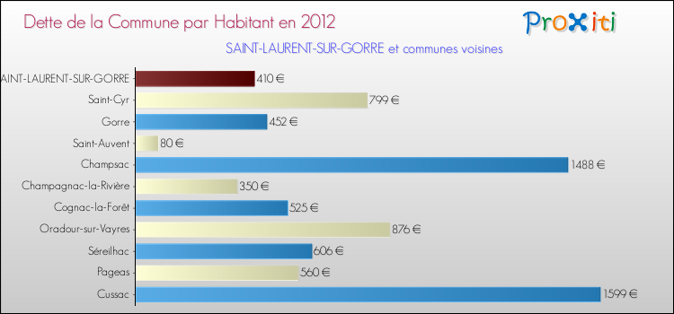 Dette par habitant de la commune en 2012 pour SAINT-LAURENT-SUR-GORRE et les communes proches Comparaison de la dette par habitant de la commune en 2012 pour SAINT-LAURENT-SUR-GORRE et les communes voisines