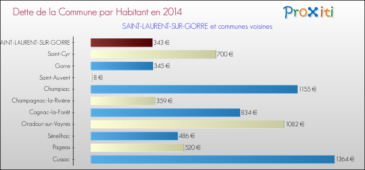 Dette par habitant de la commune en 2014 pour SAINT-LAURENT-SUR-GORRE et les communes proches Comparaison de la dette par habitant de la commune en 2014 pour SAINT-LAURENT-SUR-GORRE et les communes voisines