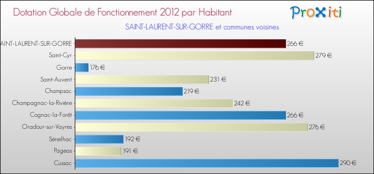 Montant des dotations globales de fonctionnement DGF par Habitant pour SAINT-LAURENT-SUR-GORRE et les communes proches Comparaison des des dotations globales de fonctionnement DGF par habitant pour SAINT-LAURENT-SUR-GORRE et les communes voisines