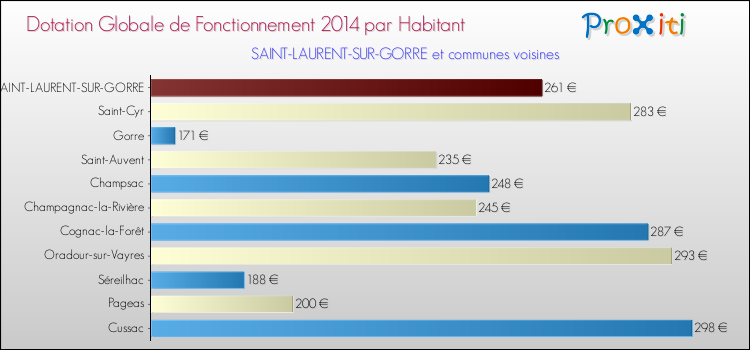 Montant des dotations globales de fonctionnement DGF par Habitant pour SAINT-LAURENT-SUR-GORRE et les communes proches en 2014. Comparaison des des dotations globales de fonctionnement DGF par habitant pour SAINT-LAURENT-SUR-GORRE et les communes voisines en 2014.