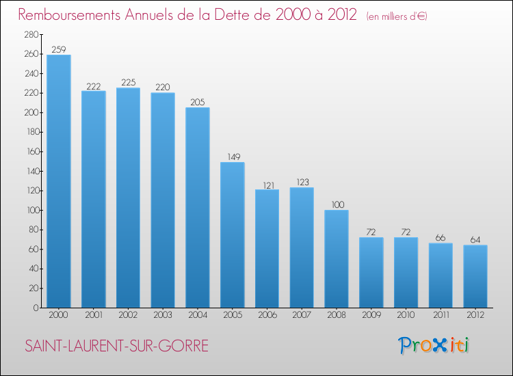 Evolution de l'annuité de la dette pour la commune de SAINT-LAURENT-SUR-GORRE de 2000 à 2012 Annuités de la dette pour SAINT-LAURENT-SUR-GORRE de 2000 à 2012