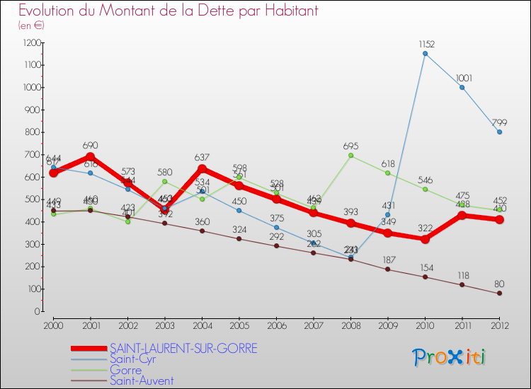 Evolution de la dette par habitant pour la commune de SAINT-LAURENT-SUR-GORRE et les communes proches de 2000 à 2012 Comparaison de la dette par habitant pour SAINT-LAURENT-SUR-GORRE et les communes voisines de 2000 à 2012