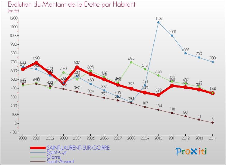 Evolution de la dette par habitant pour la commune de SAINT-LAURENT-SUR-GORRE et les communes proches de 2000 à 2014 Comparaison de la dette par habitant pour SAINT-LAURENT-SUR-GORRE et les communes voisines de 2000 à 2014