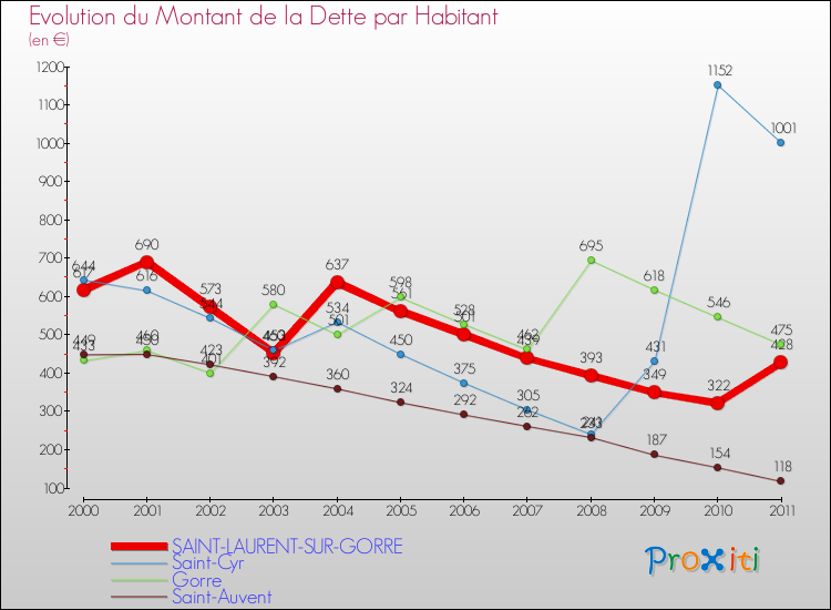 Evolution de la dette par habitant pour la commune de SAINT-LAURENT-SUR-GORRE et les communes proches Comparaison de la dette par habitant pour SAINT-LAURENT-SUR-GORRE et les communes voisines