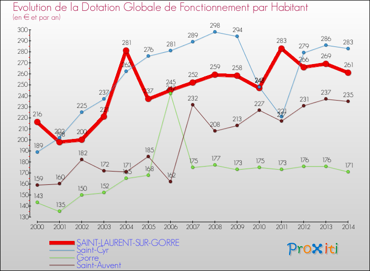 Evolution et montant de la dotation globale de fonctionnement par Habitant pour SAINT-LAURENT-SUR-GORRE et les communes proches de 2000 à 2014. Comparaison des dotations globales de fonctionnement par habitant pour SAINT-LAURENT-SUR-GORRE et les communes voisines de 2000 à 2014.