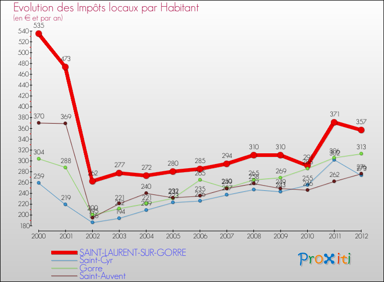 Evolution et montant des impôts locaux par Habitant pour SAINT-LAURENT-SUR-GORRE et les communes proches Comparaison des impôts locaux par habitant pour SAINT-LAURENT-SUR-GORRE et les communes voisines