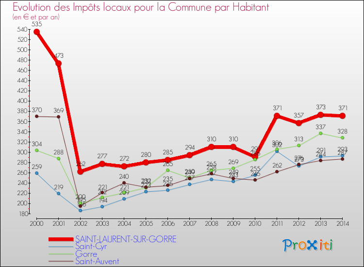 Evolution et montant des impôts locaux par Habitant pour SAINT-LAURENT-SUR-GORRE et les communes proches de 2000 à 2014 Comparaison des impôts locaux par habitant pour SAINT-LAURENT-SUR-GORRE et les communes voisines de 2000 à 2014