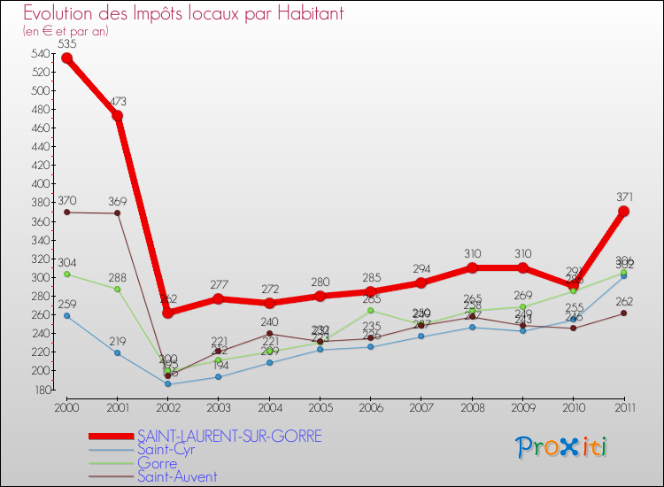 Evolution et montant des impôts locaux par Habitant pour SAINT-LAURENT-SUR-GORRE et les communes proches Comparaison des impôts locaux par habitant pour SAINT-LAURENT-SUR-GORRE et les communes voisines