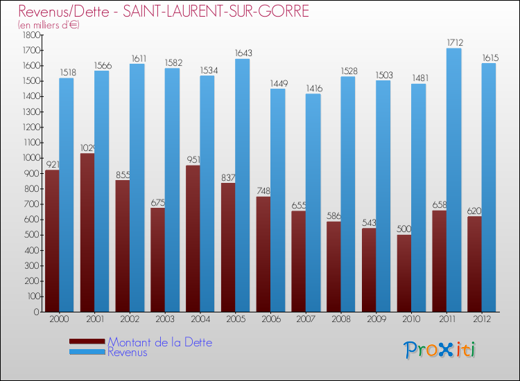 Evolution comparée de la dette et des revenus pour la commune de SAINT-LAURENT-SUR-GORRE de 2000 à 2012 Comparaison de la dette et des revenus pour SAINT-LAURENT-SUR-GORRE de 2000 à 2012