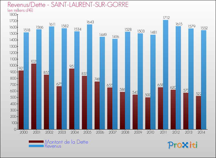 Evolution comparée de la dette et des revenus pour la commune de SAINT-LAURENT-SUR-GORRE de 2000 à 2014 Comparaison de la dette et des revenus pour SAINT-LAURENT-SUR-GORRE de 2000 à 2014