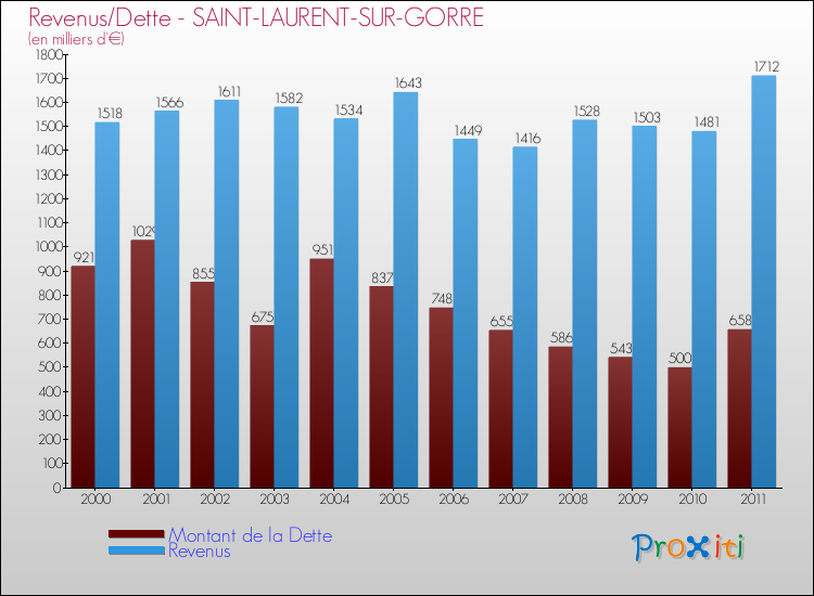 Evolution comparée de la dette et des revenus pour la commune de SAINT-LAURENT-SUR-GORRE de 2000 à 2011 Comparaison de la dette et des revenus pour SAINT-LAURENT-SUR-GORRE de 2000 à 2011