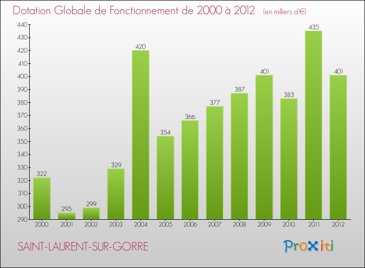Evolution du montant de la Dotation Globale de Fonctionnement pour la commune de SAINT-LAURENT-SUR-GORRE de 2000 à 2012 Evolution du montant de la Dotation Globale de Fonctionnement pour SAINT-LAURENT-SUR-GORRE de 2000 à 2012