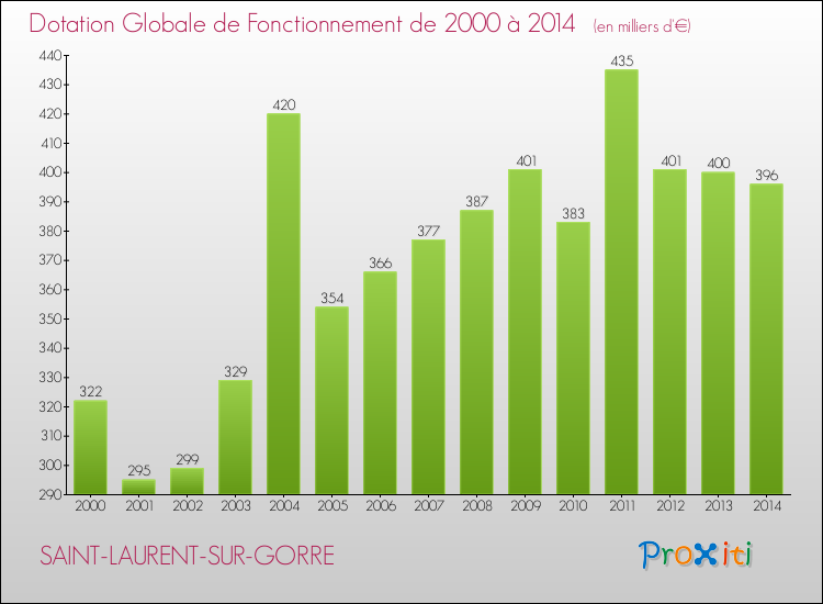 Evolution du montant de la Dotation Globale de Fonctionnement pour la commune de SAINT-LAURENT-SUR-GORRE de 2000 à 2014 Evolution du montant de la Dotation Globale de Fonctionnement pour SAINT-LAURENT-SUR-GORRE de 2000 à 2014