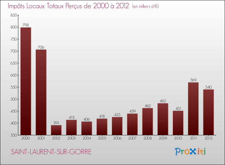 Evolution des Impôts Locaux pour la commune de SAINT-LAURENT-SUR-GORRE de 2000 à 2012 Evolution des Impôts Locaux pour SAINT-LAURENT-SUR-GORRE de 2000 à 2012