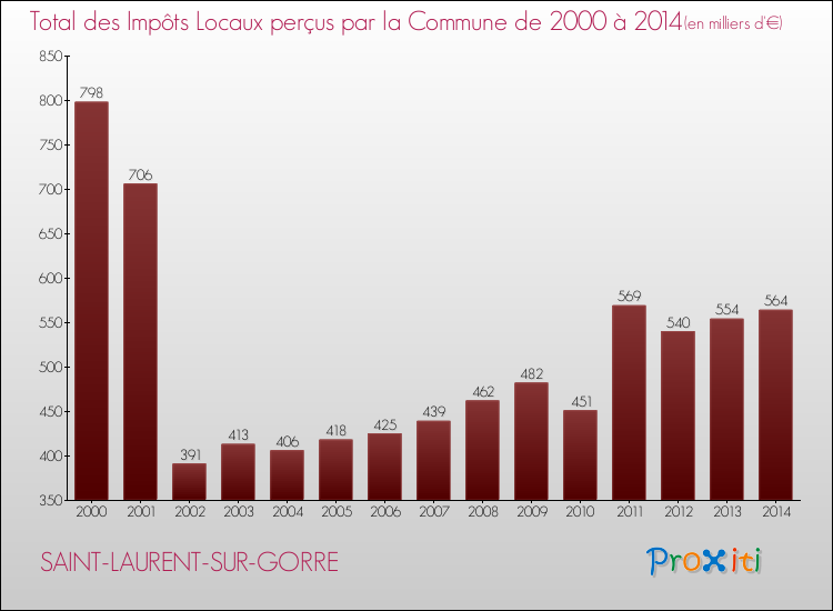 Evolution des Impôts Locaux pour la commune de SAINT-LAURENT-SUR-GORRE de 2000 à 2014 Evolution des Impôts Locaux pour SAINT-LAURENT-SUR-GORRE de 2000 à 2014