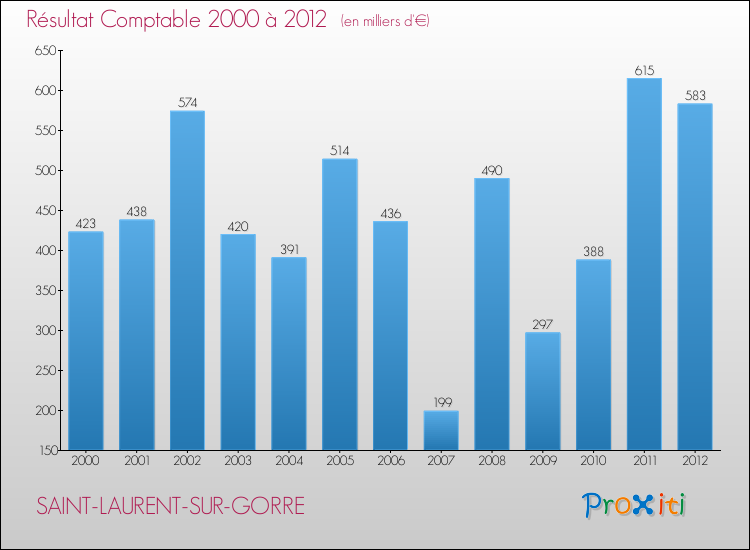 Evolution du résultat comptable pour la commune de SAINT-LAURENT-SUR-GORRE de 2000 à 2012 Evolution du résultat comptable pour SAINT-LAURENT-SUR-GORRE de 2000 à 2012