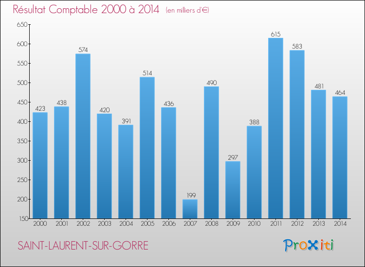 Evolution du résultat comptable pour la commune de SAINT-LAURENT-SUR-GORRE de 2000 à 2014 Evolution du résultat comptable pour SAINT-LAURENT-SUR-GORRE de 2000 à 2014
